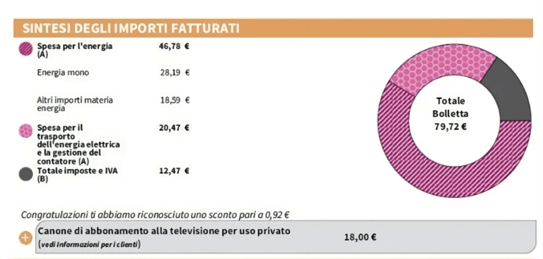Gli importi presenti su una bolletta di Enel, che riportano con precisione i consumi e le spese accessorie.