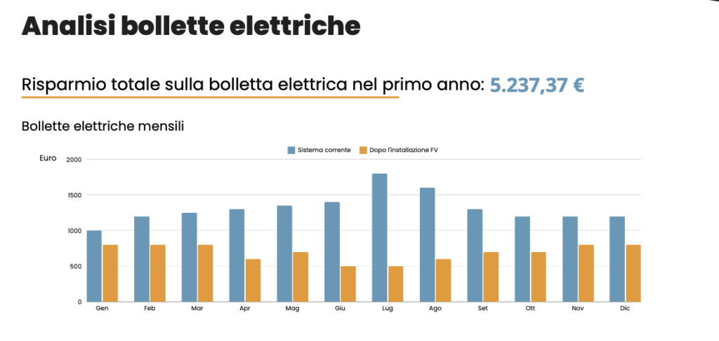 Grafico che mostra il risparmio totale in bolletta nel primo anno pari a 5237€