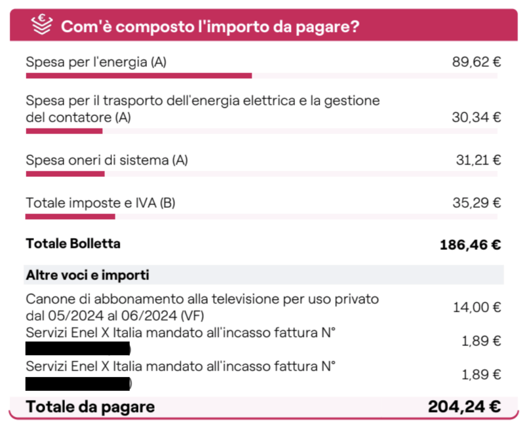 Gli importi di tasse, oneri e trasporto sono il motivo per cui paghi ancora le bollette con un impianto fotovoltaico