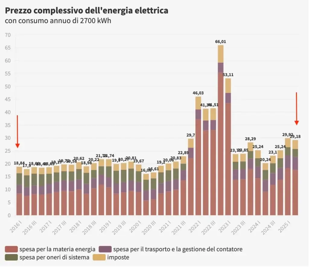 grafico luce arera